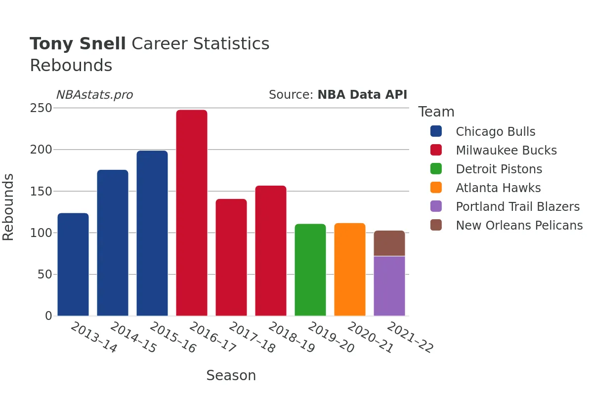 Tony Snell Rebounds Career Chart