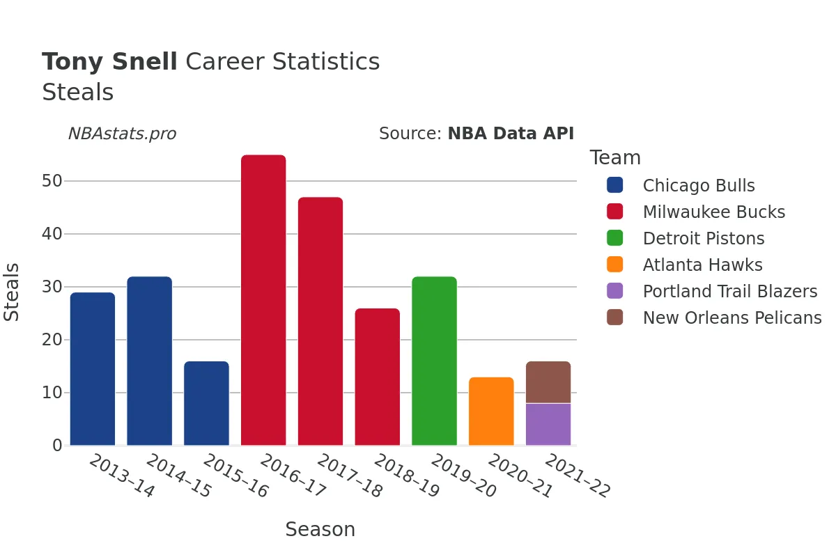 Tony Snell Steals Career Chart