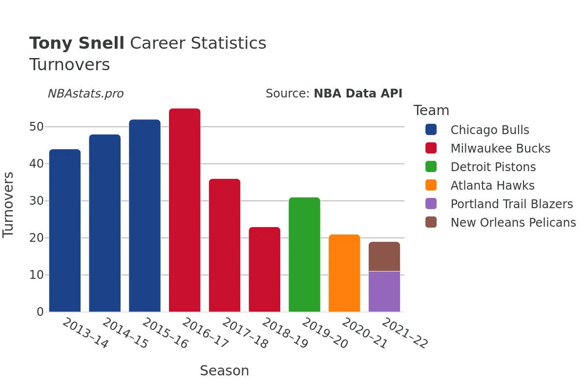 Tony Snell Turnovers Career Chart