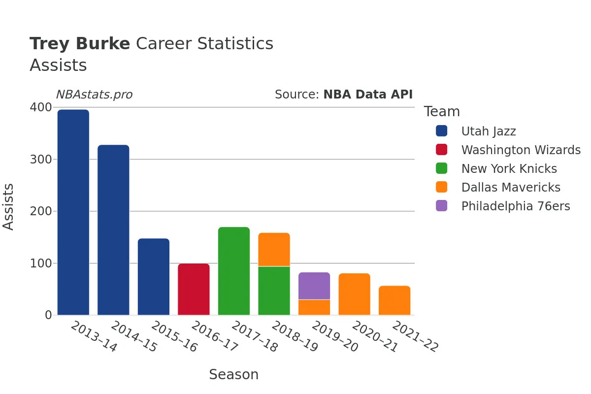 Trey Burke Assists Career Chart