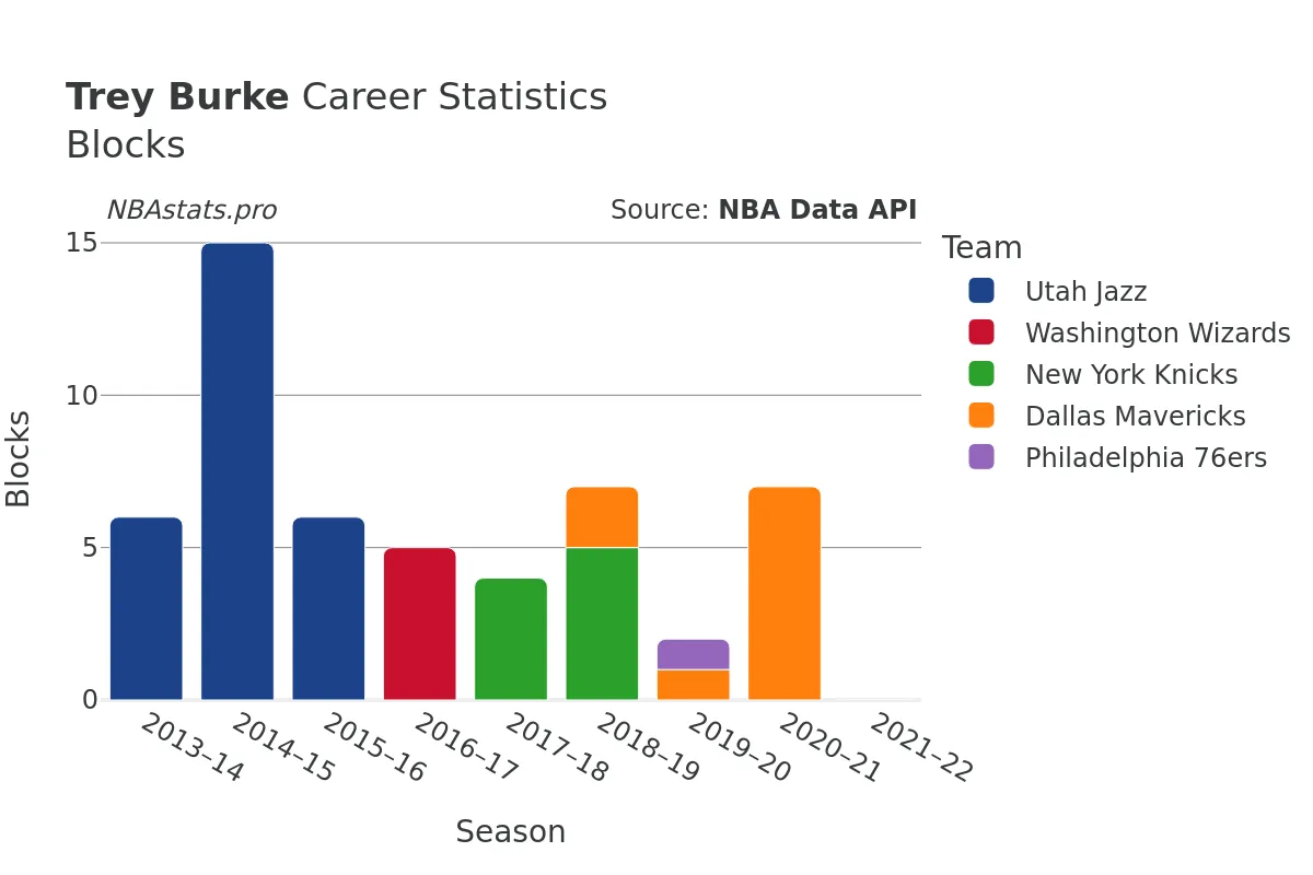 Trey Burke Blocks Career Chart