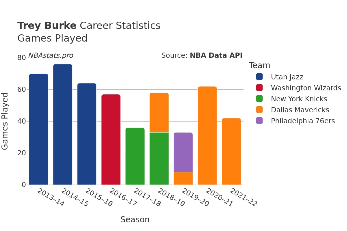 Trey Burke Games–Played Career Chart