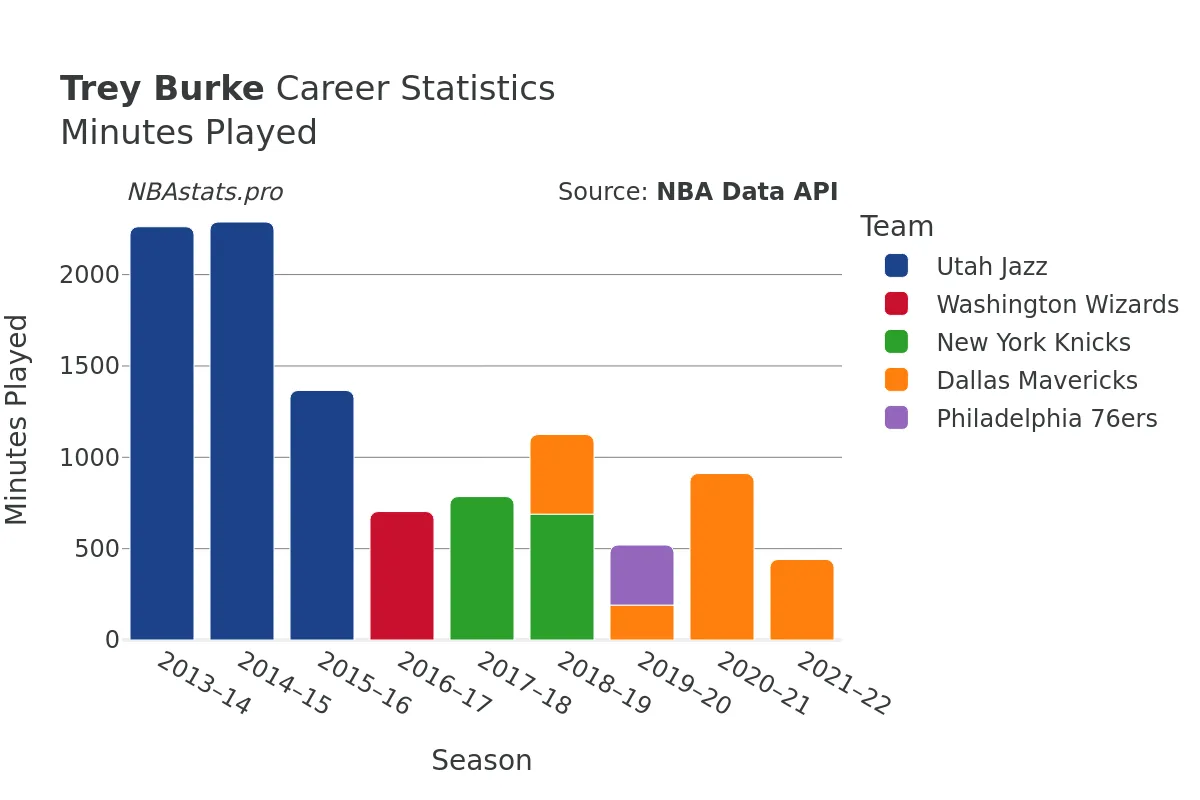 Trey Burke Minutes–Played Career Chart