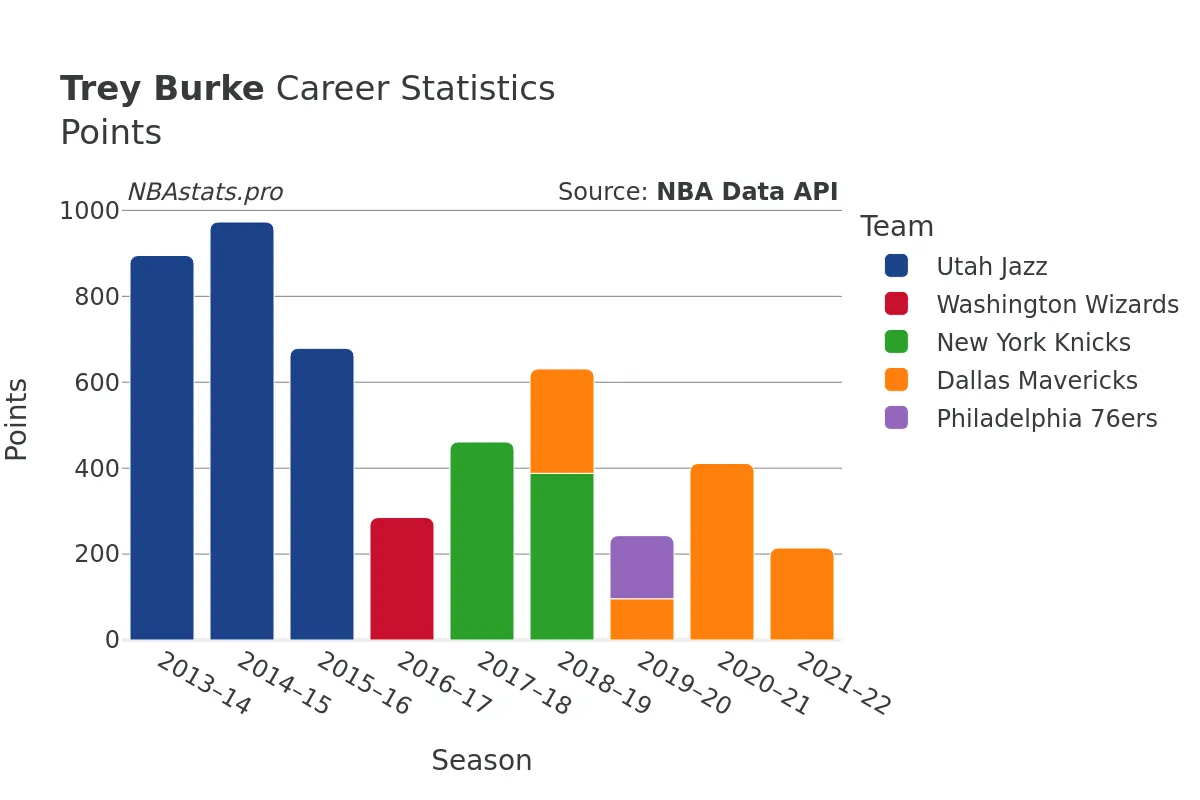 Trey Burke Points Career Chart