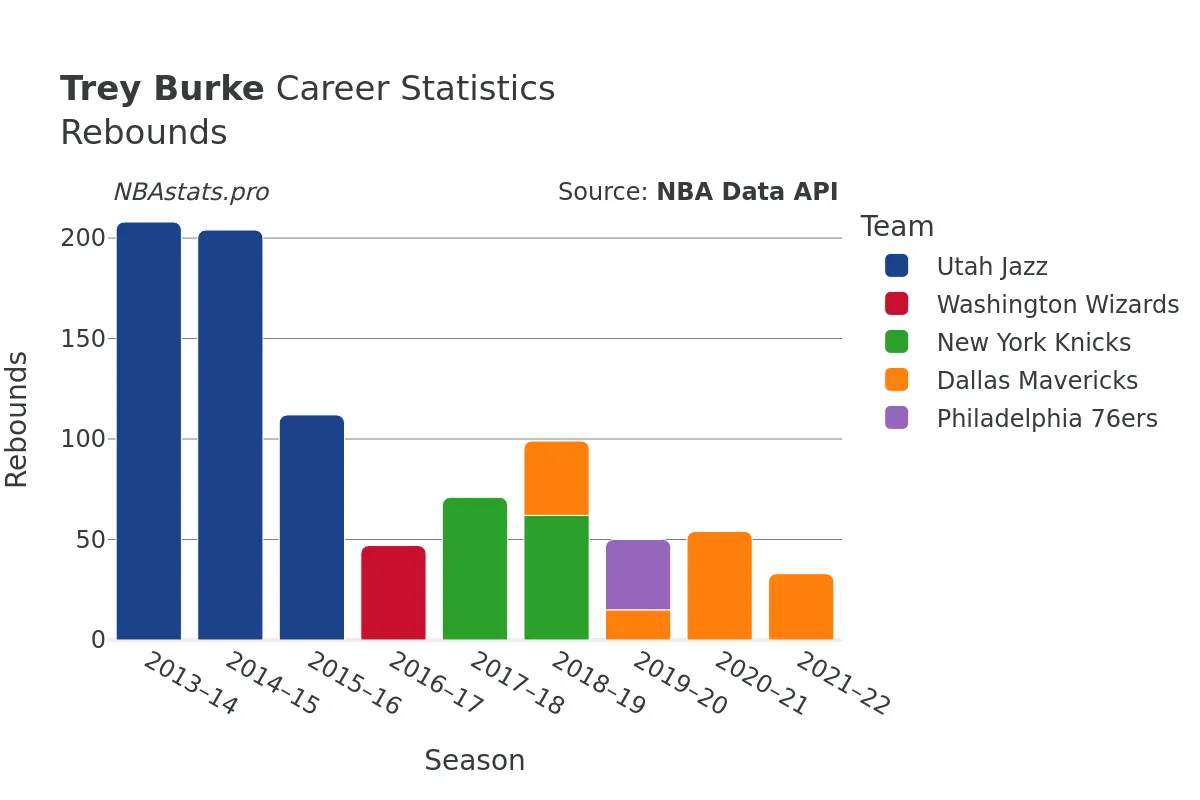 Trey Burke Rebounds Career Chart