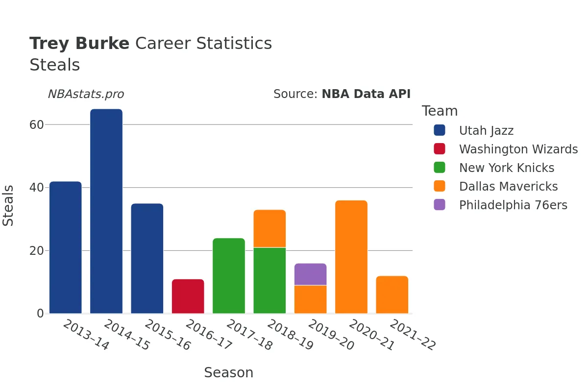 Trey Burke Steals Career Chart