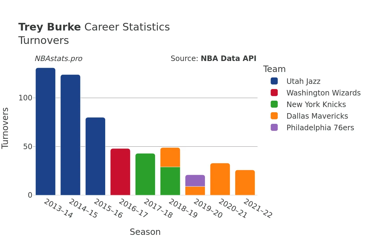 Trey Burke Turnovers Career Chart