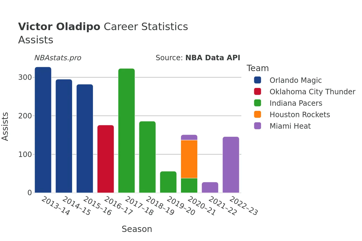 Victor Oladipo Assists Career Chart