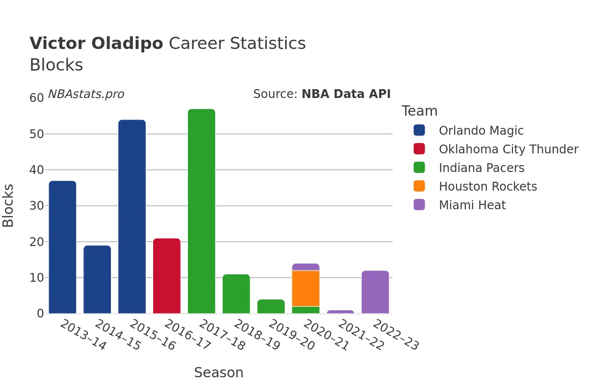 Victor Oladipo Blocks Career Chart