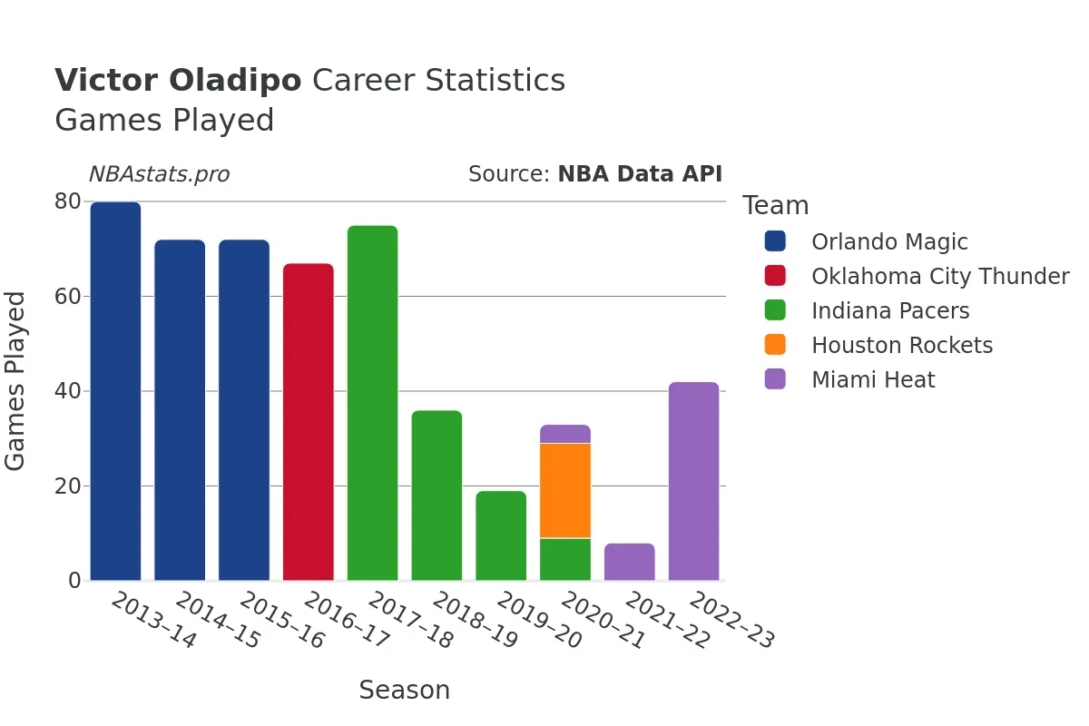 Victor Oladipo Games–Played Career Chart