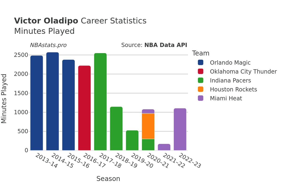 Victor Oladipo Minutes–Played Career Chart