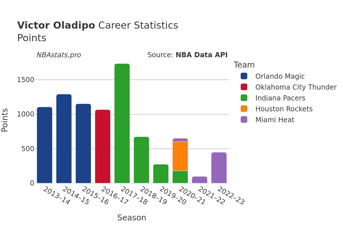 Victor Oladipo Points Career Chart