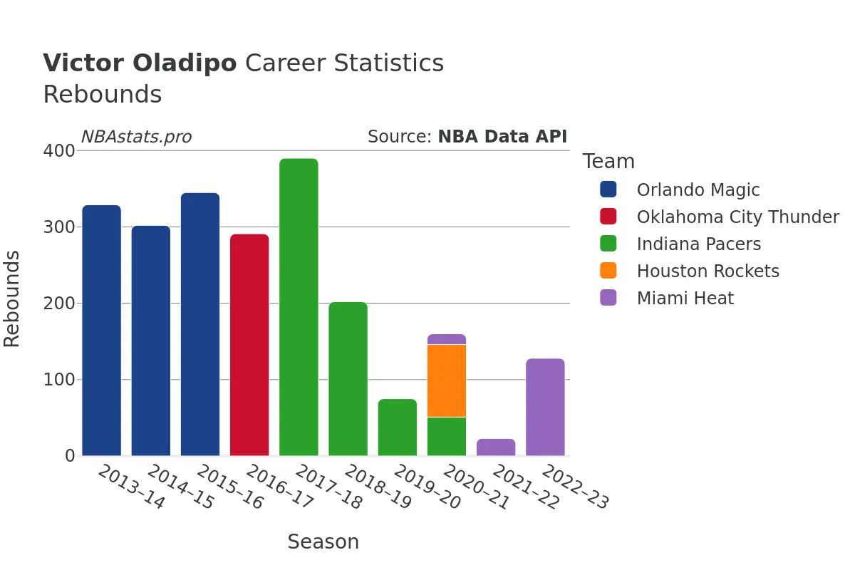 Victor Oladipo Rebounds Career Chart