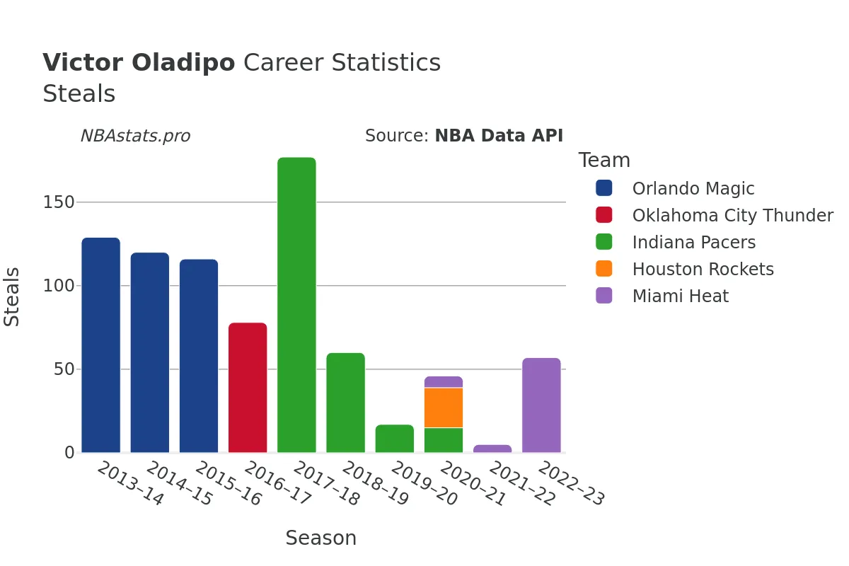 Victor Oladipo Steals Career Chart