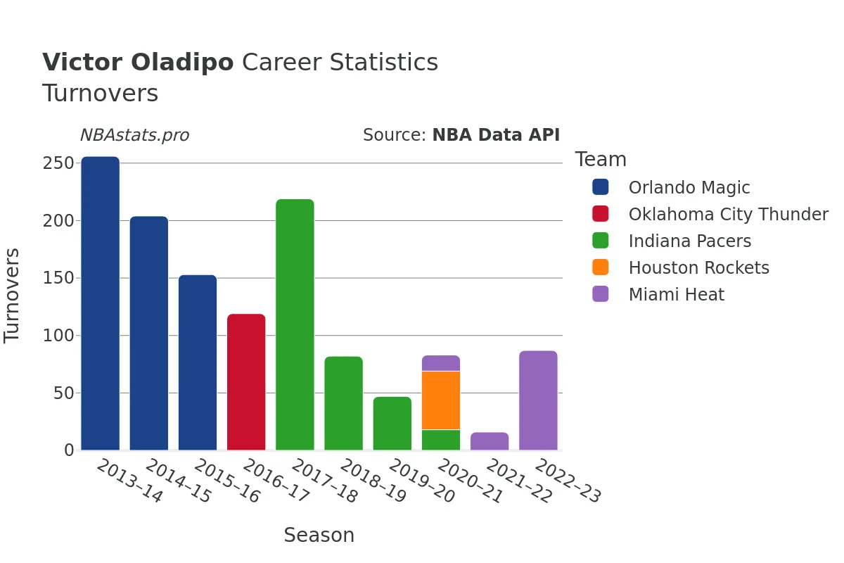 Victor Oladipo Turnovers Career Chart