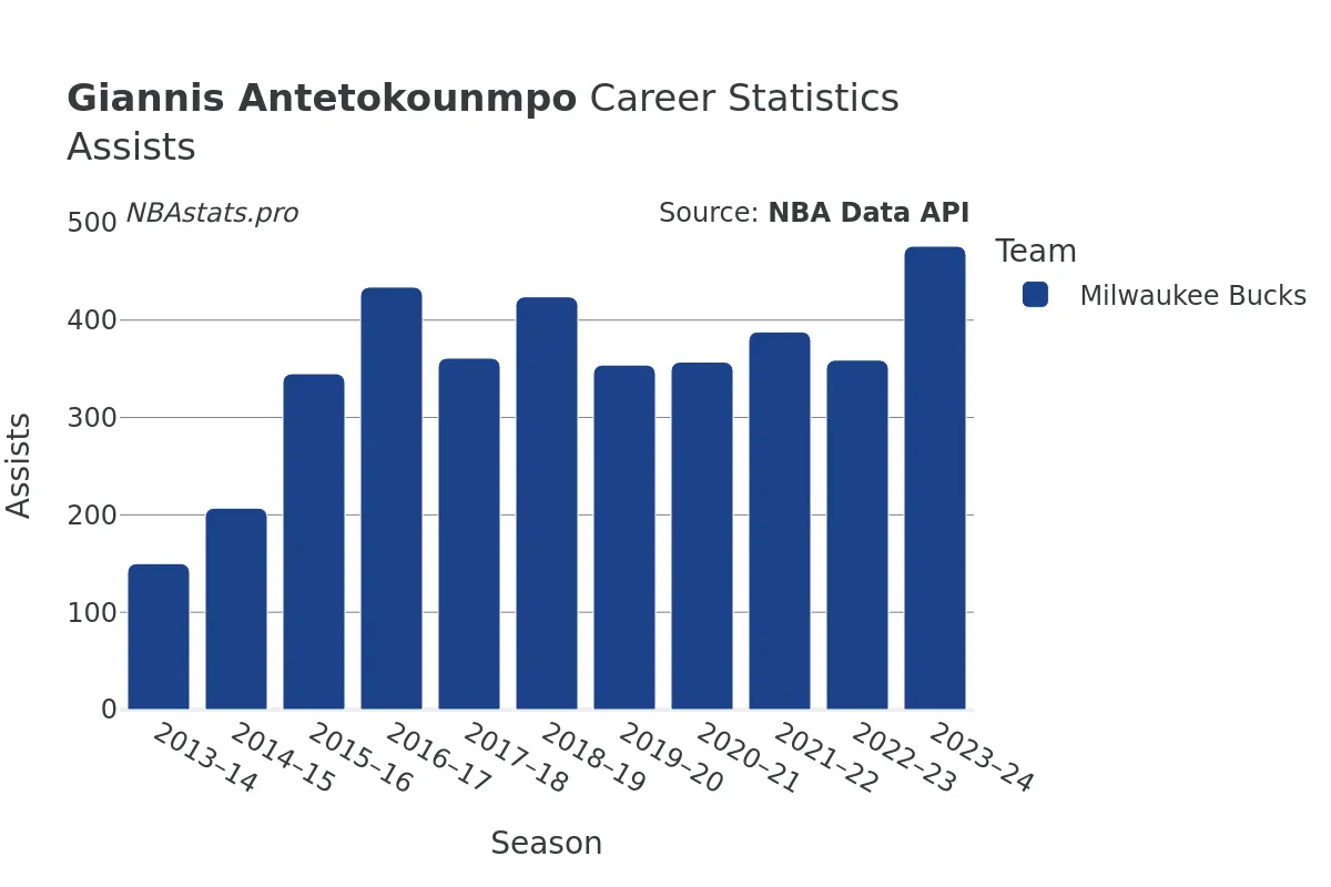 Giannis Antetokounmpo Assists Career Chart