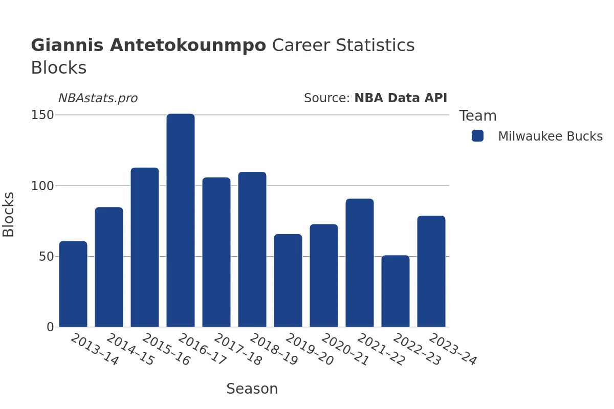 Giannis Antetokounmpo Blocks Career Chart