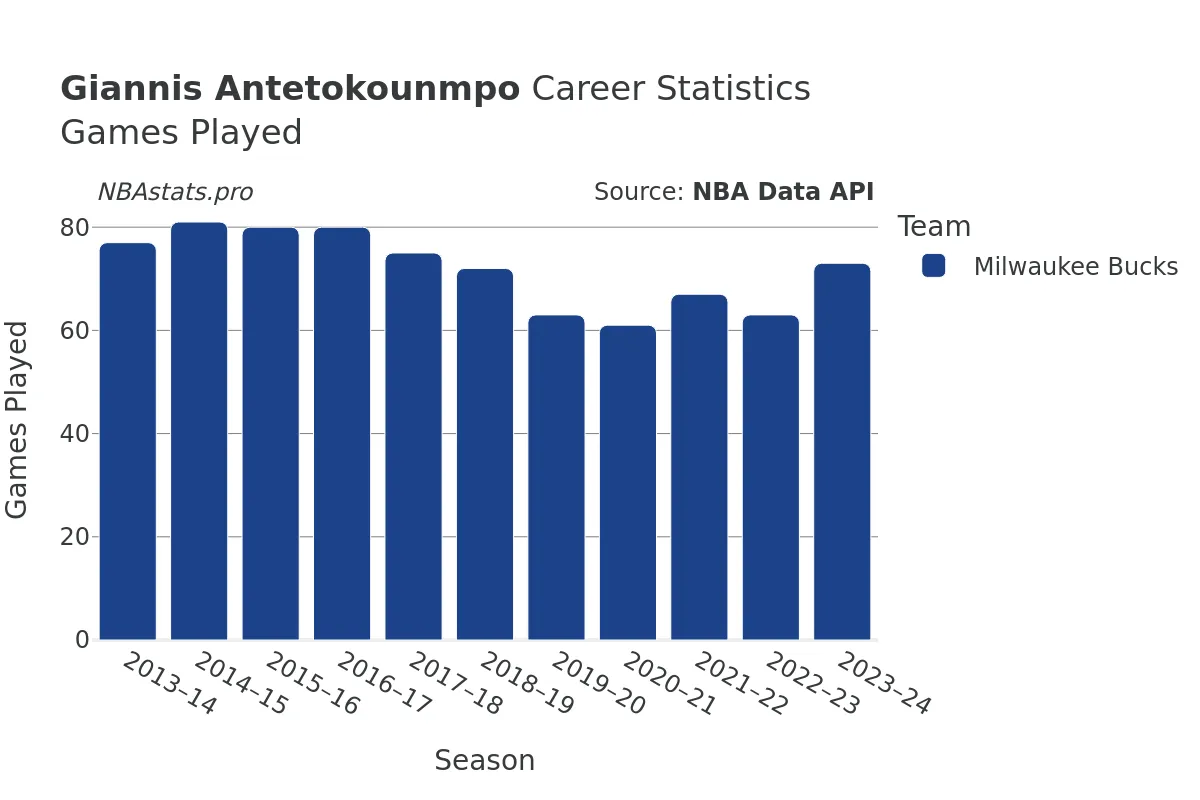 Giannis Antetokounmpo Games–Played Career Chart