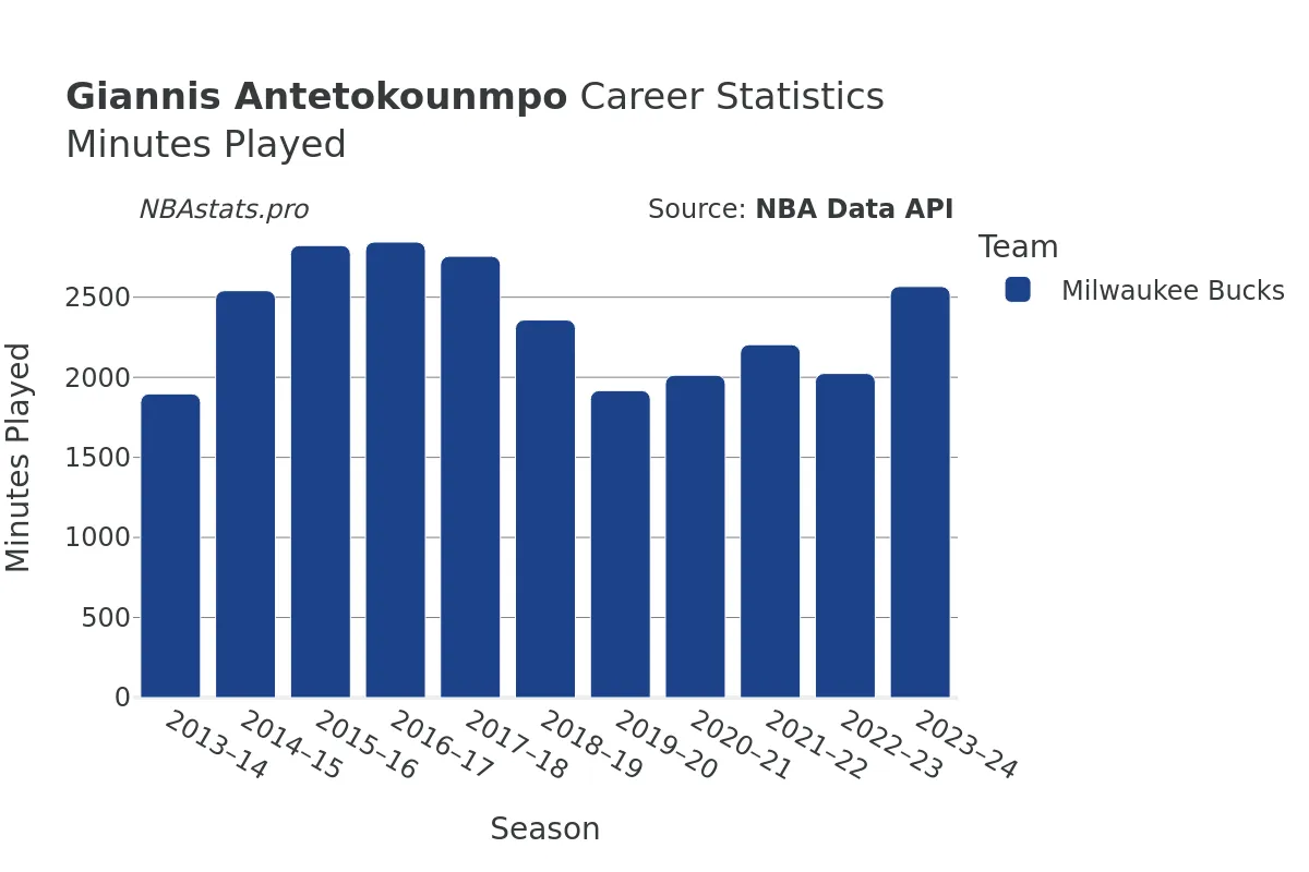 Giannis Antetokounmpo Minutes–Played Career Chart