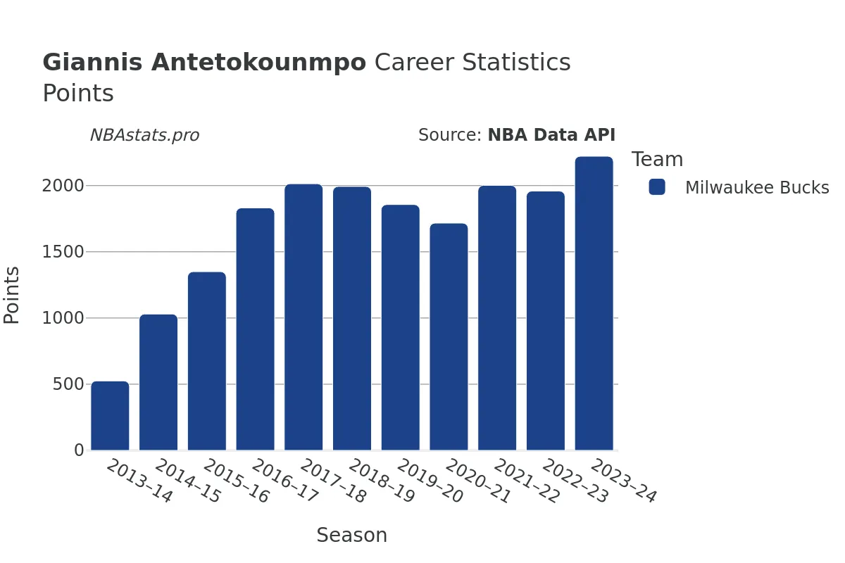 Giannis Antetokounmpo Points Career Chart