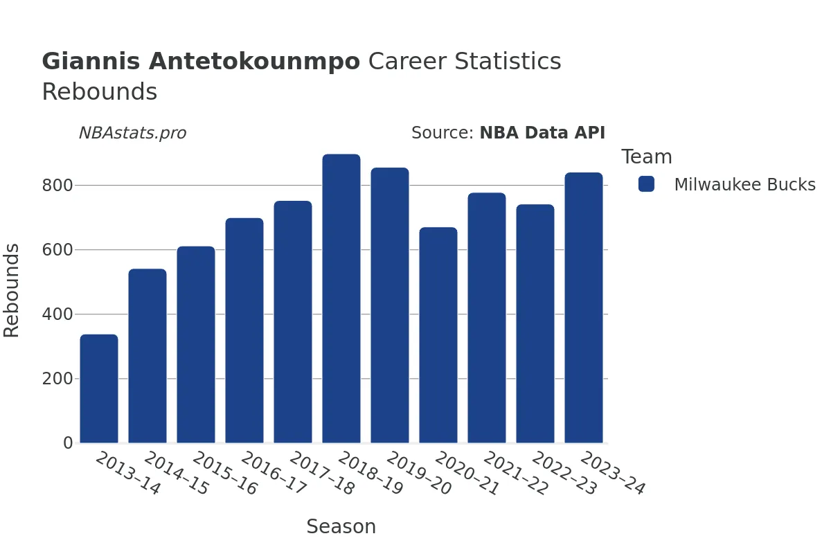 Giannis Antetokounmpo Rebounds Career Chart