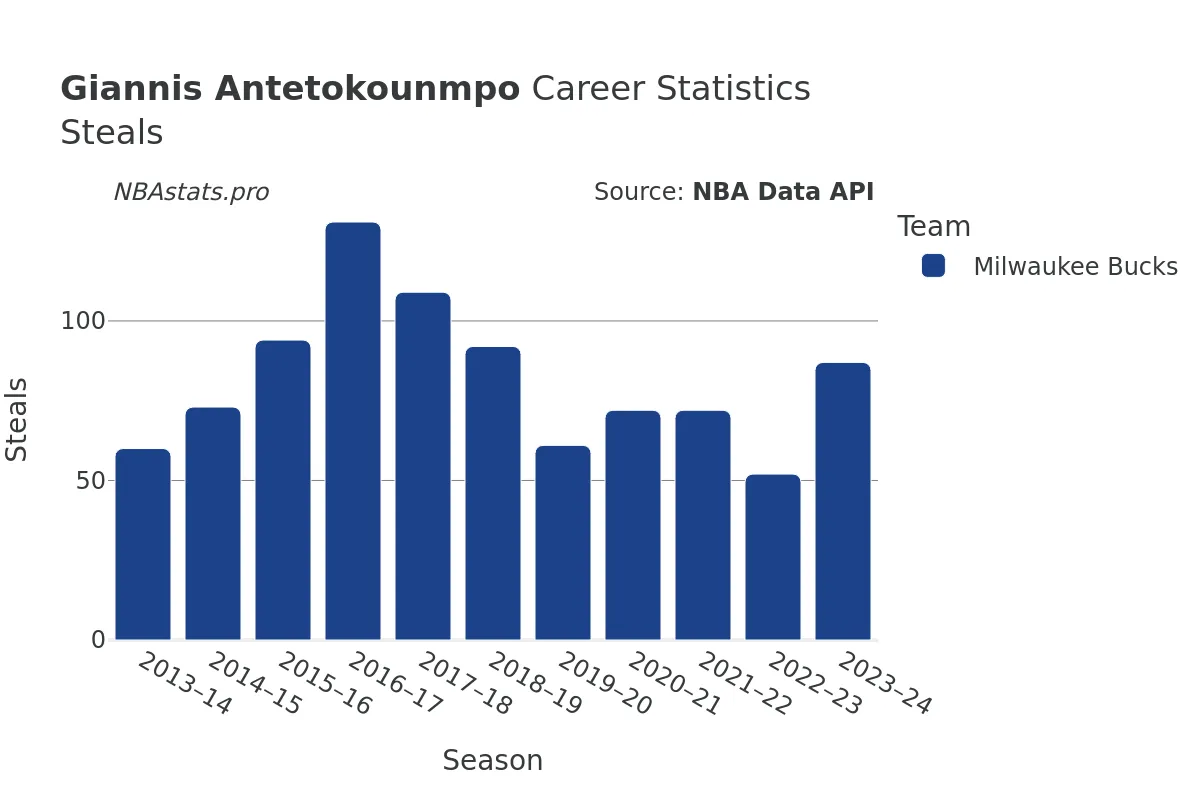 Giannis Antetokounmpo Steals Career Chart