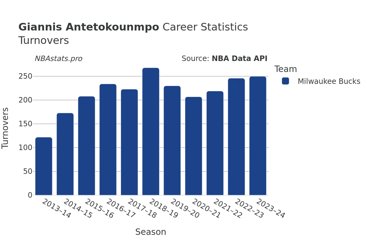 Giannis Antetokounmpo Turnovers Career Chart