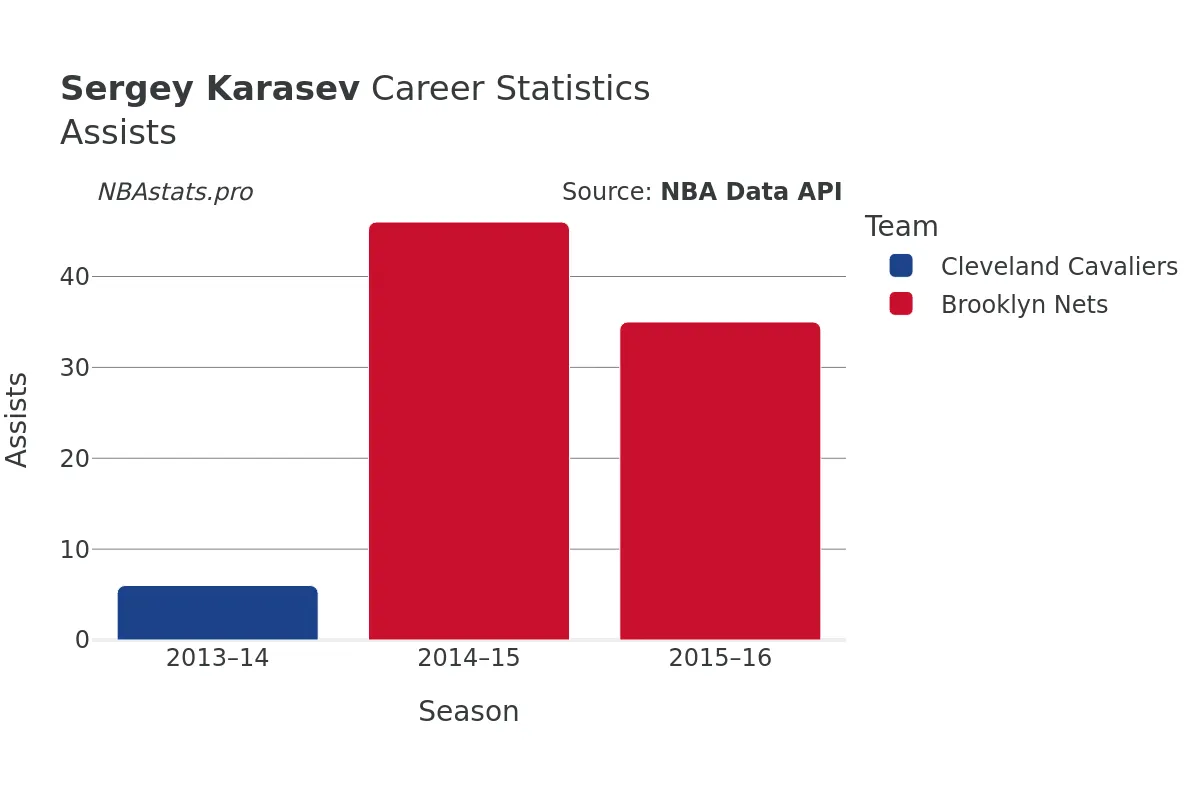 Sergey Karasev Assists Career Chart