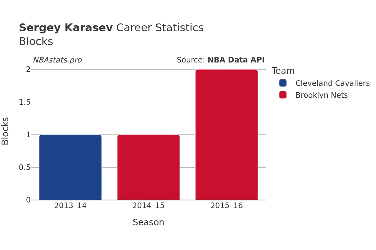 Sergey Karasev Blocks Career Chart