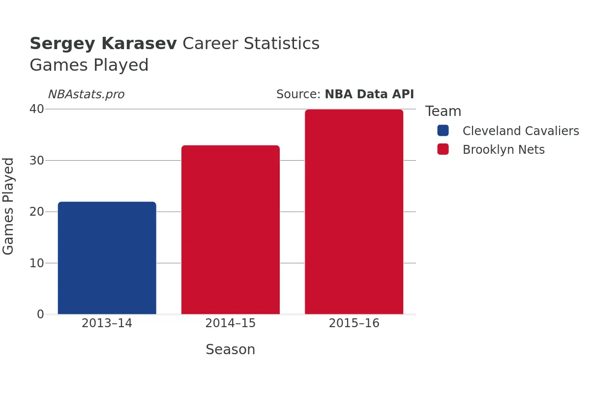 Sergey Karasev Games–Played Career Chart