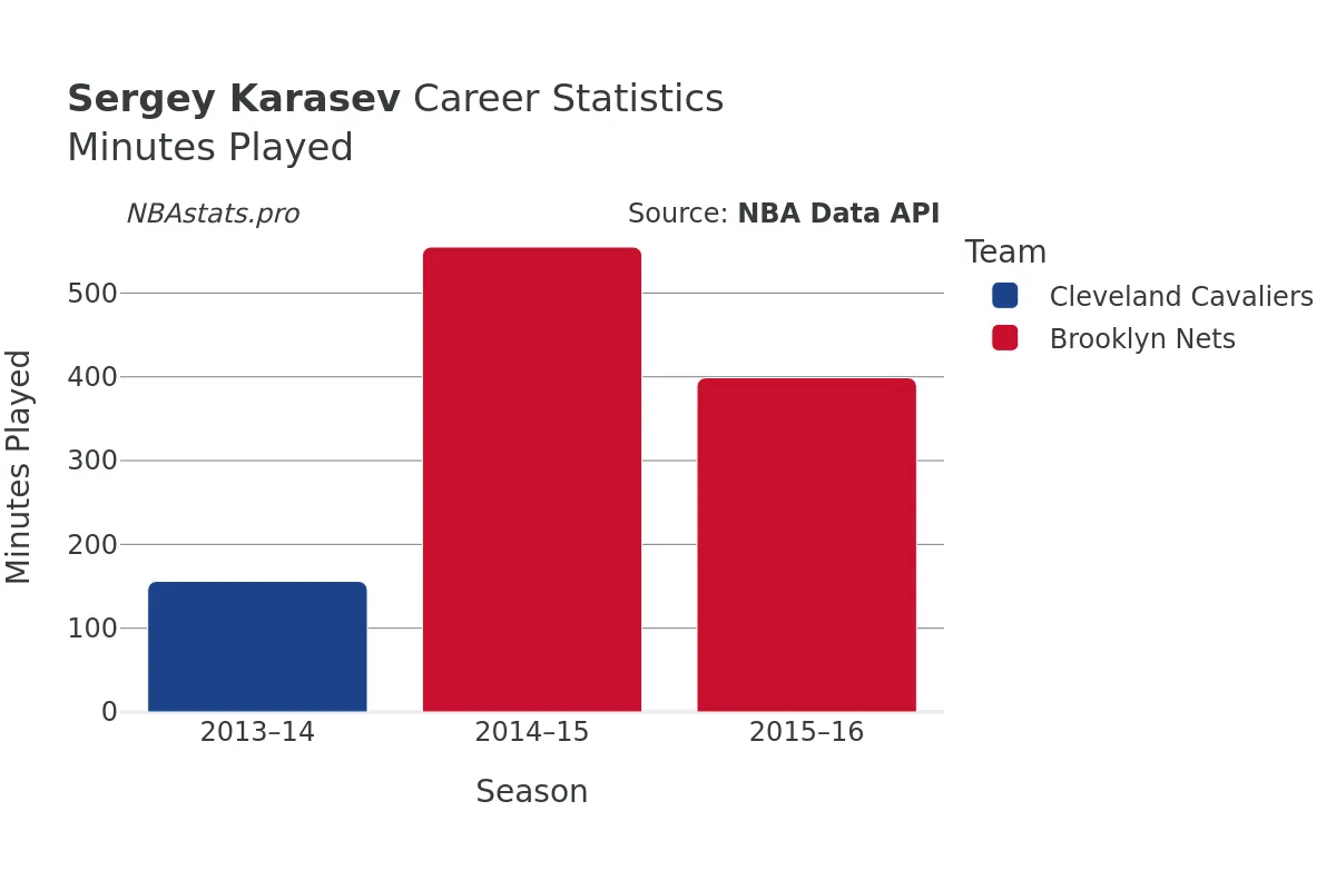 Sergey Karasev Minutes–Played Career Chart