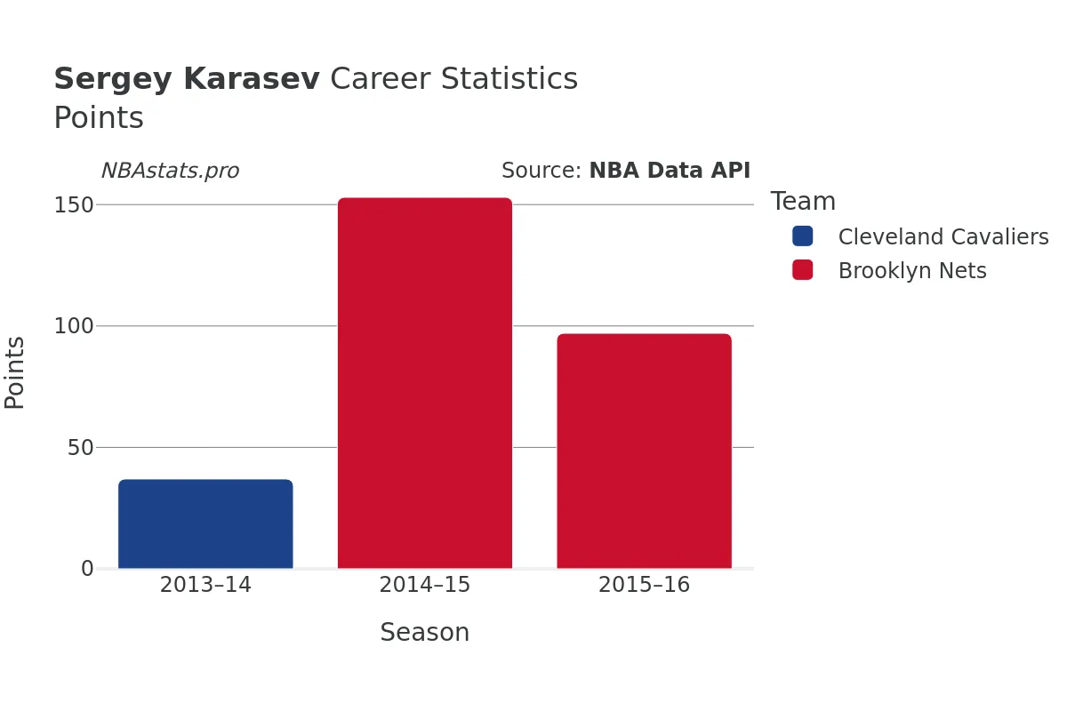 Sergey Karasev Points Career Chart