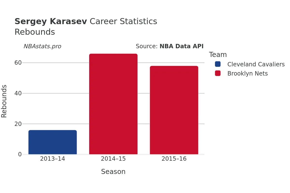 Sergey Karasev Rebounds Career Chart