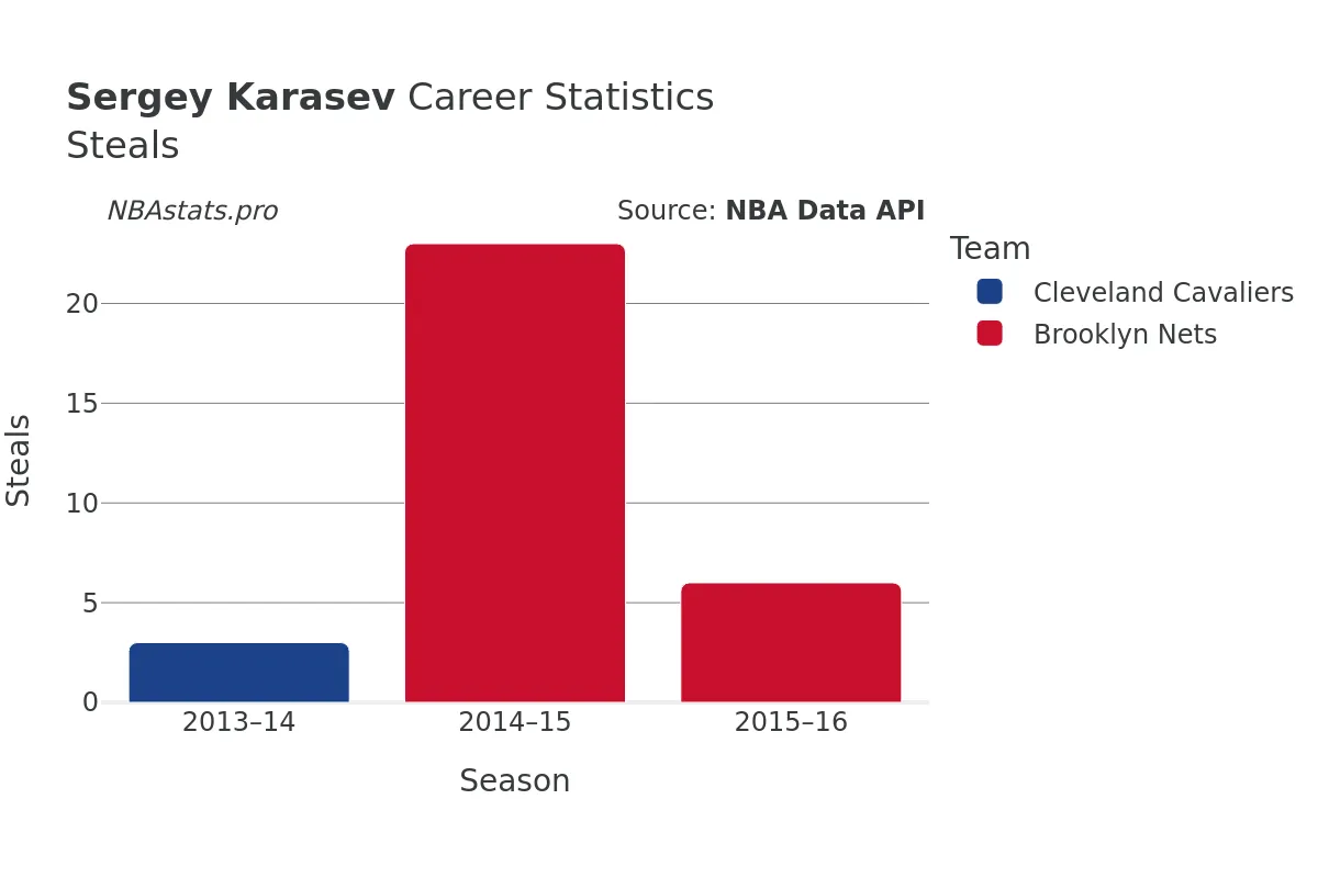 Sergey Karasev Steals Career Chart