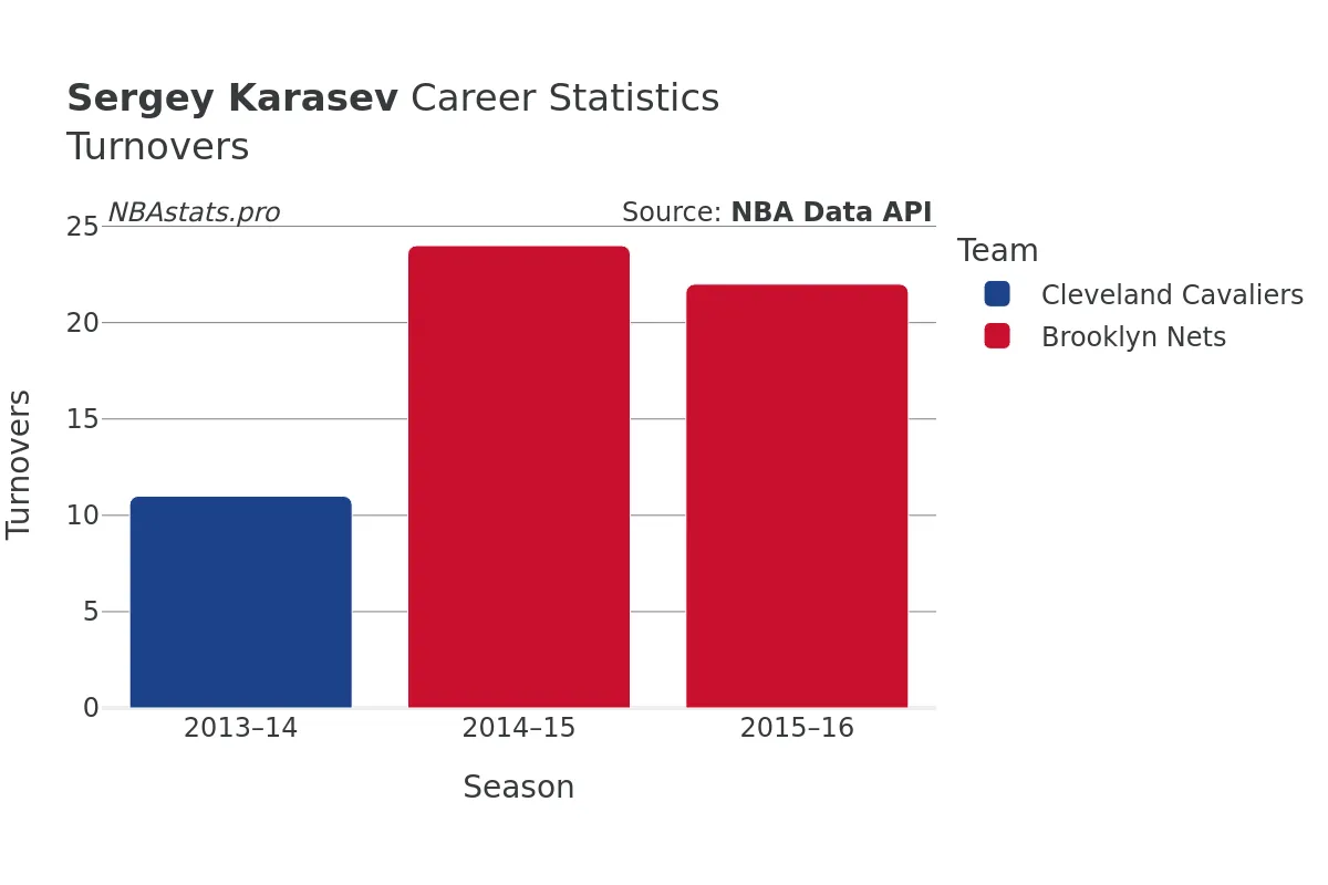 Sergey Karasev Turnovers Career Chart