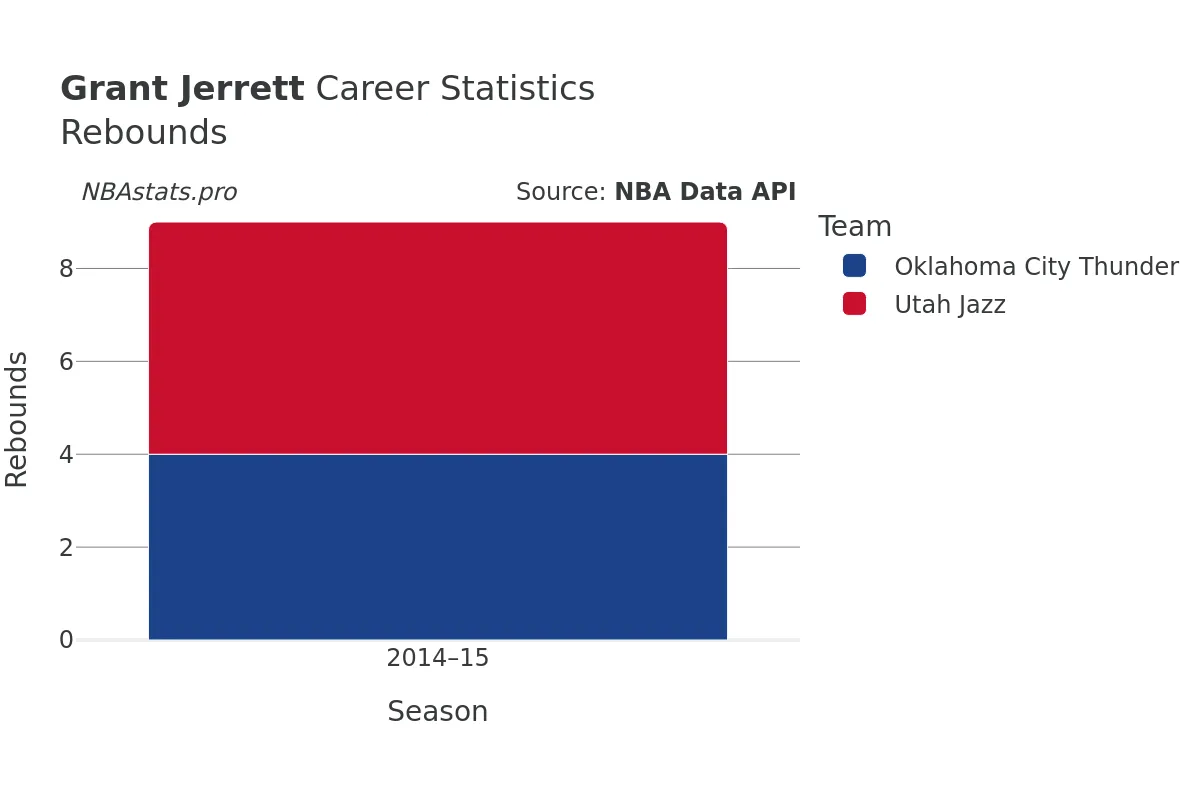 Grant Jerrett Rebounds Career Chart