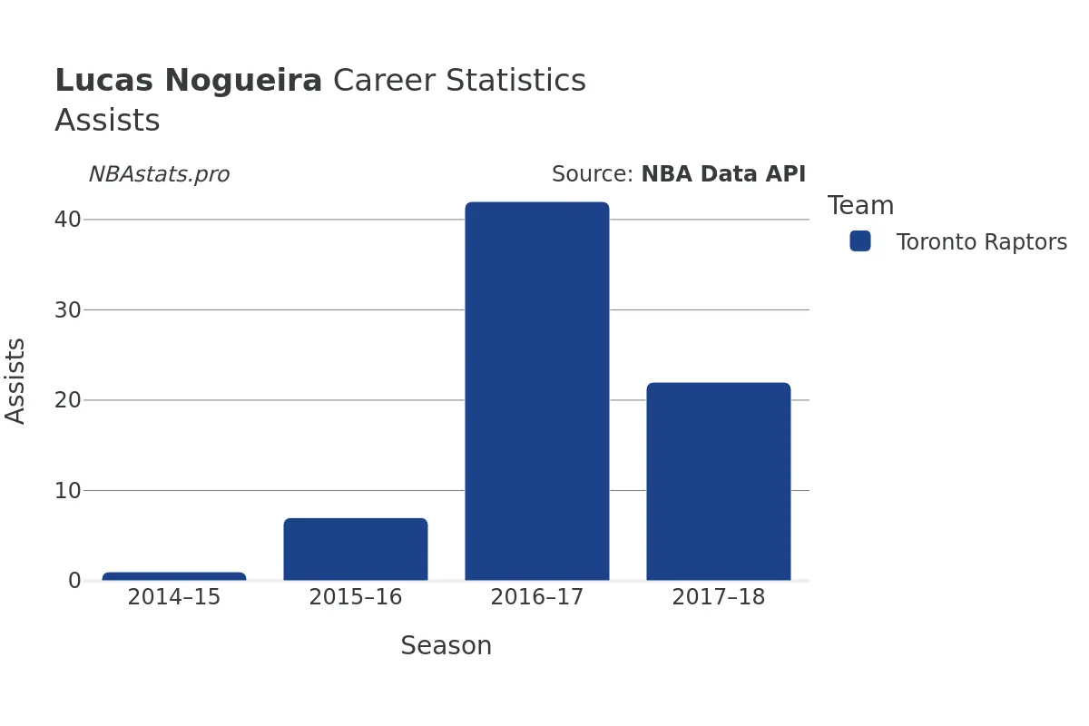 Lucas Nogueira Assists Career Chart