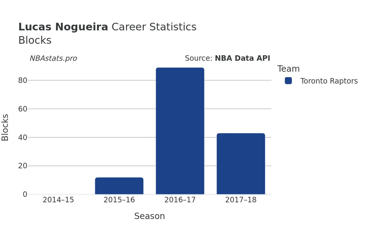 Lucas Nogueira Blocks Career Chart