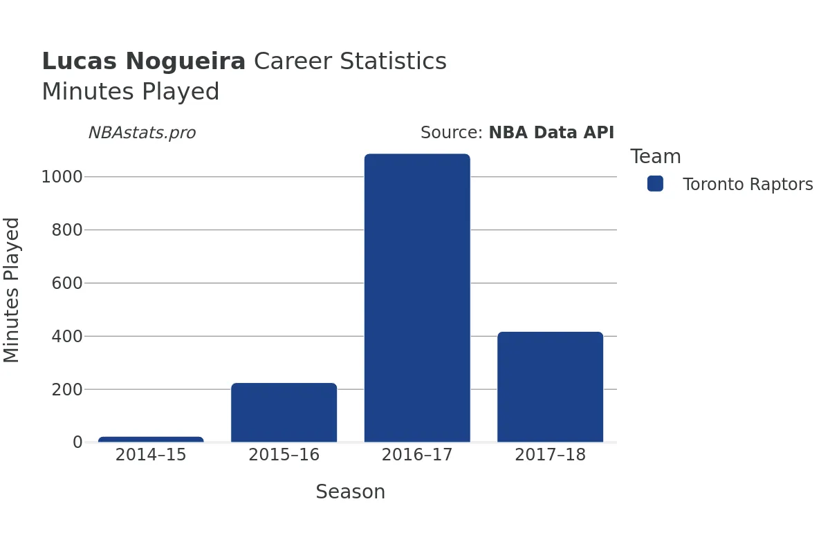 Lucas Nogueira Minutes–Played Career Chart