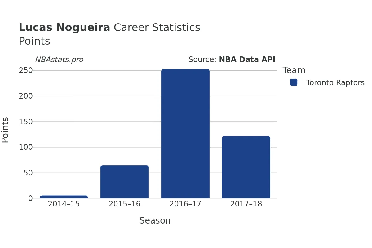 Lucas Nogueira Points Career Chart