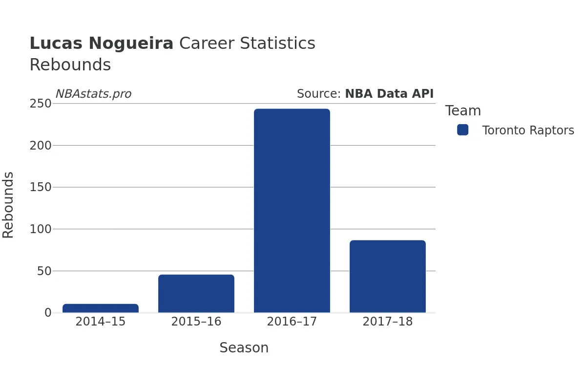 Lucas Nogueira Rebounds Career Chart