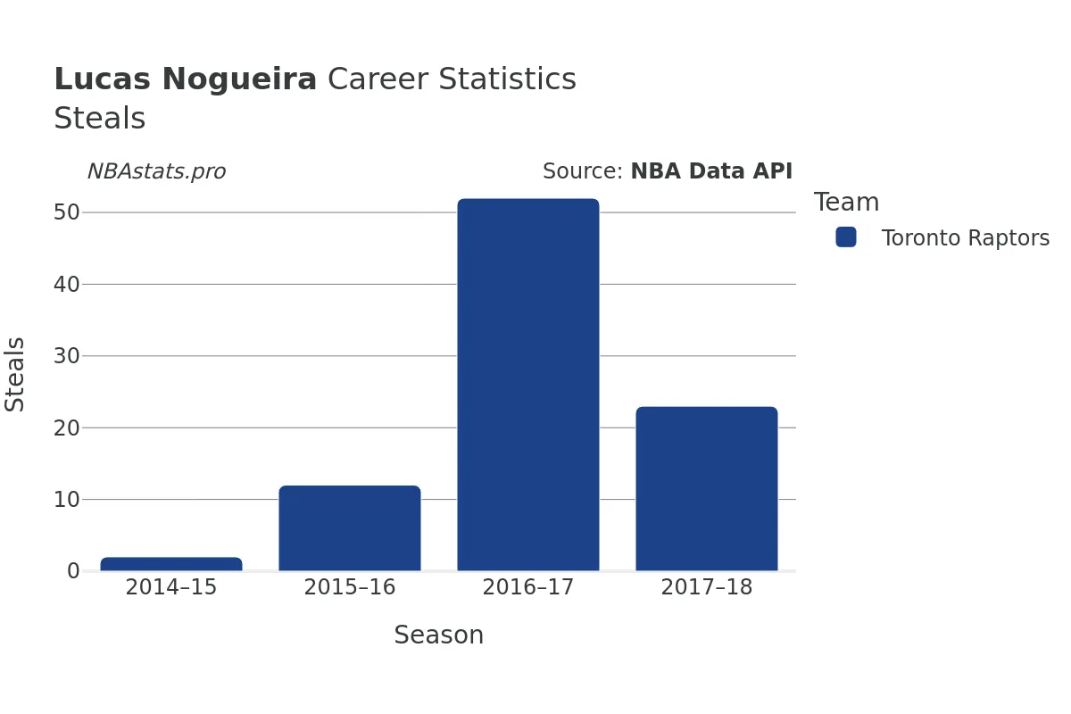 Lucas Nogueira Steals Career Chart