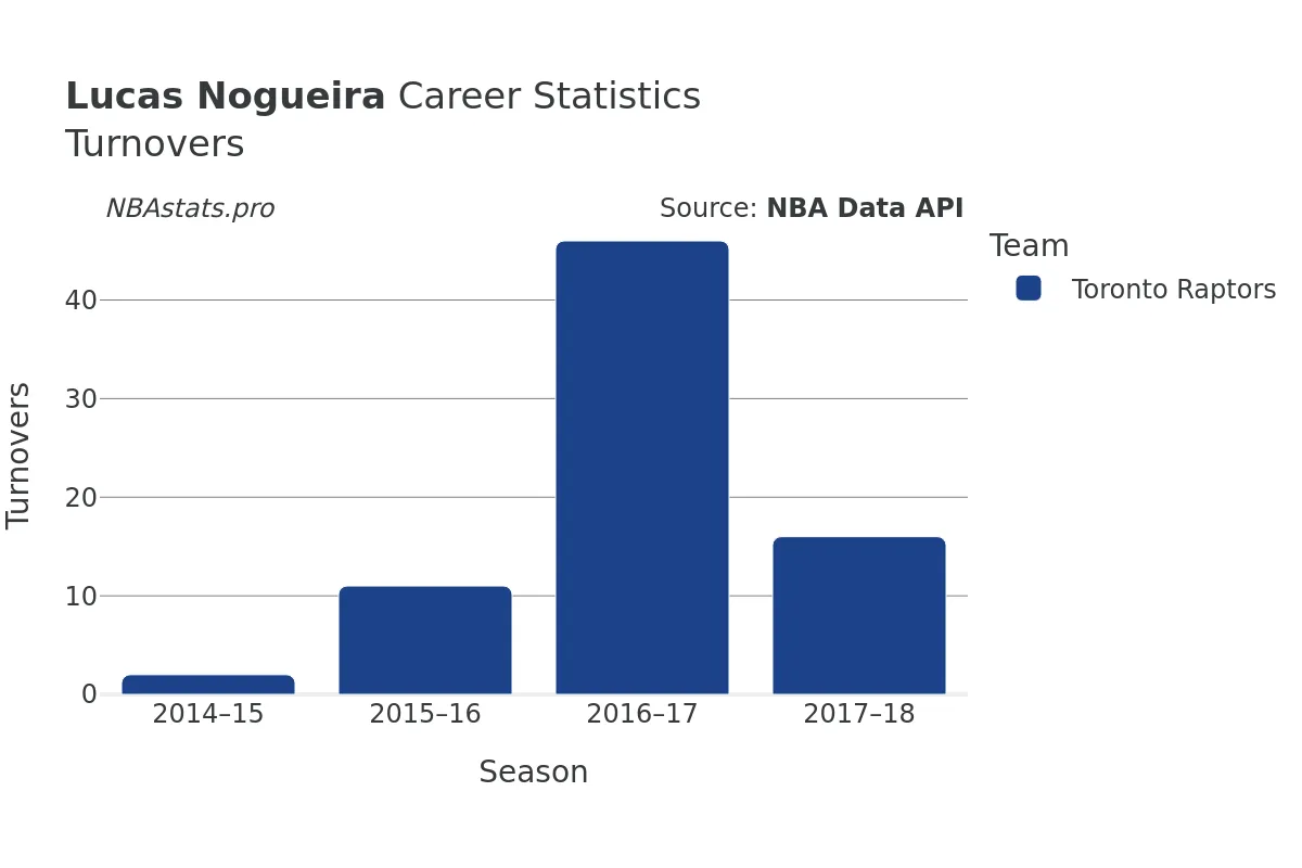 Lucas Nogueira Turnovers Career Chart