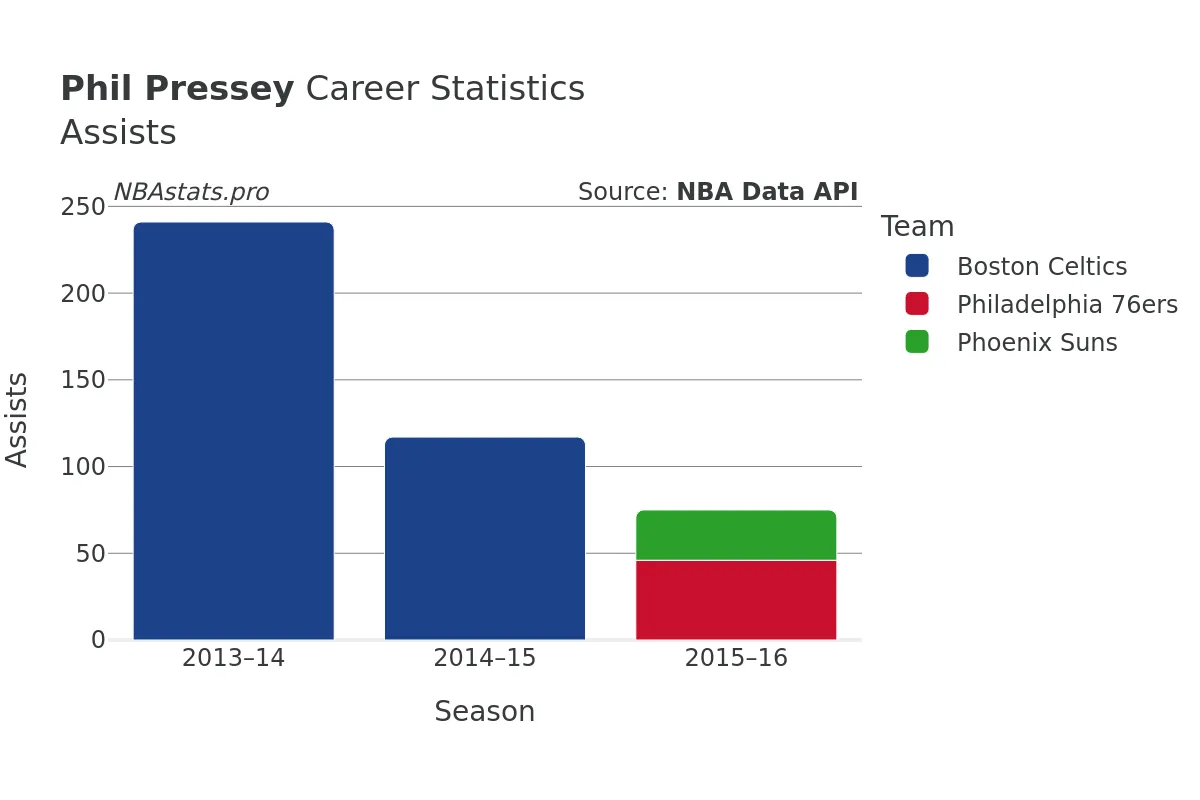 Phil Pressey Assists Career Chart