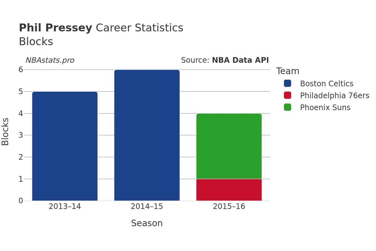 Phil Pressey Blocks Career Chart