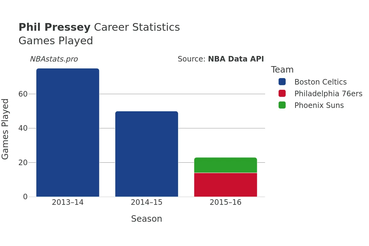 Phil Pressey Games–Played Career Chart