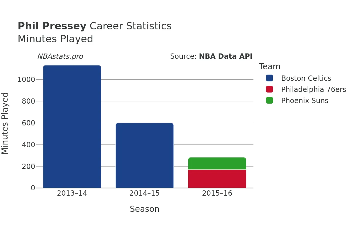 Phil Pressey Minutes–Played Career Chart