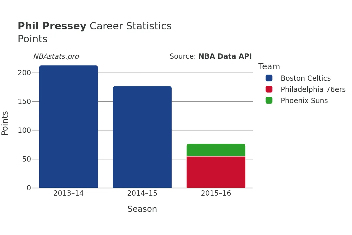 Phil Pressey Points Career Chart