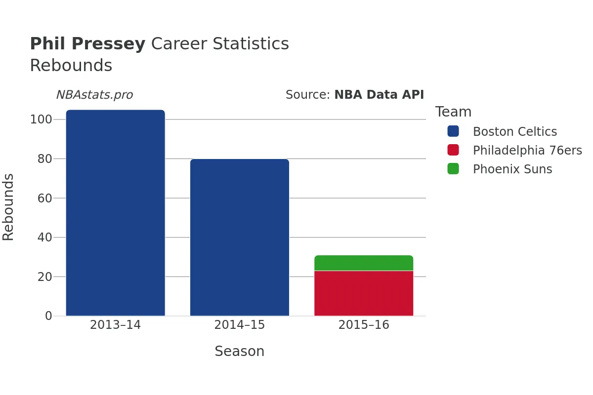 Phil Pressey Rebounds Career Chart