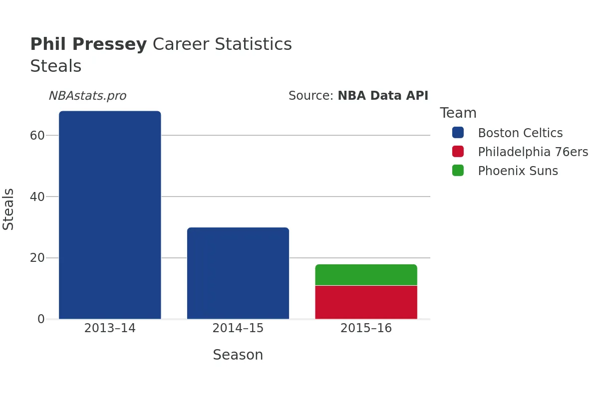 Phil Pressey Steals Career Chart